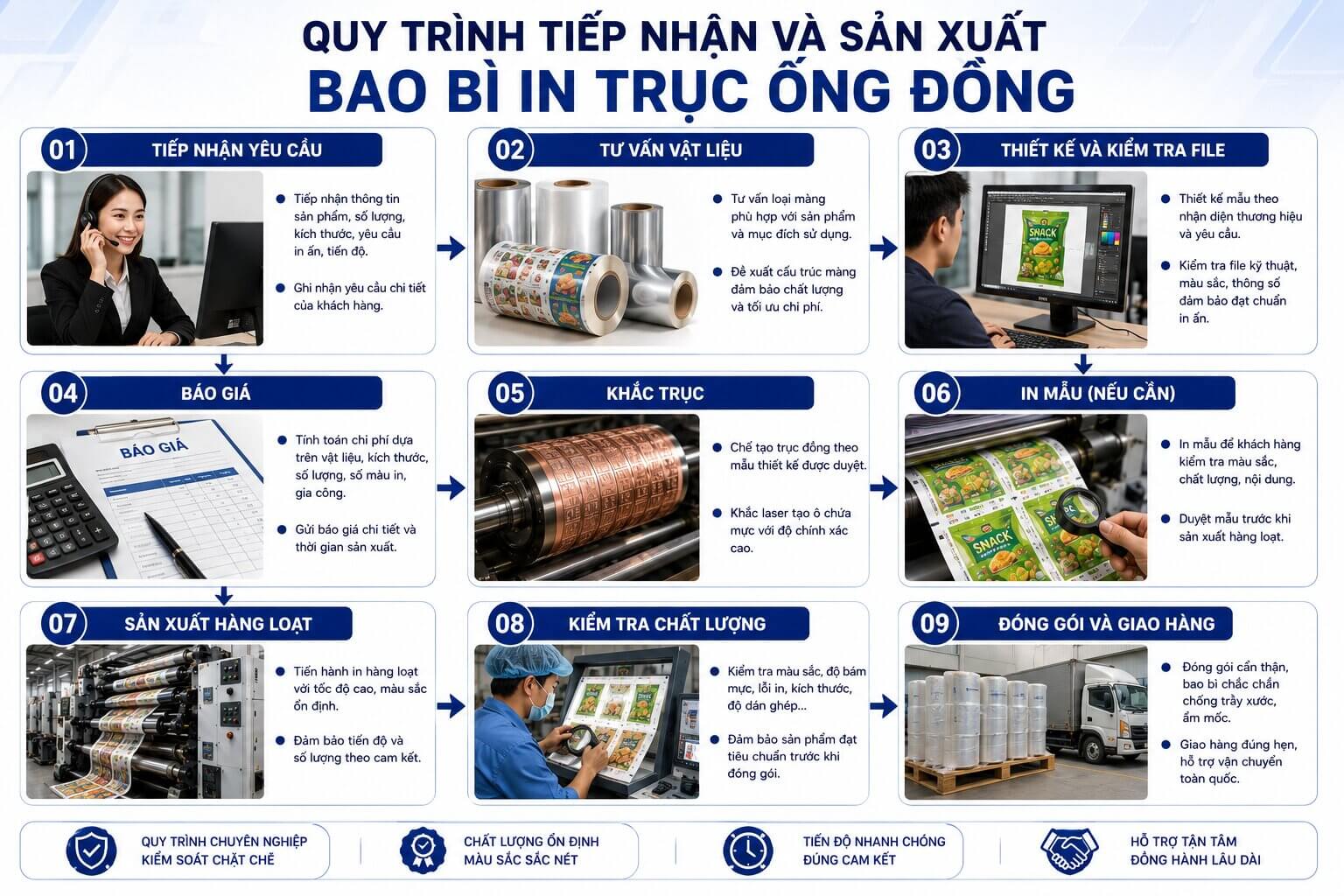 Quy trình tiếp nhận và sản xuất bao bì in trục ống đồng