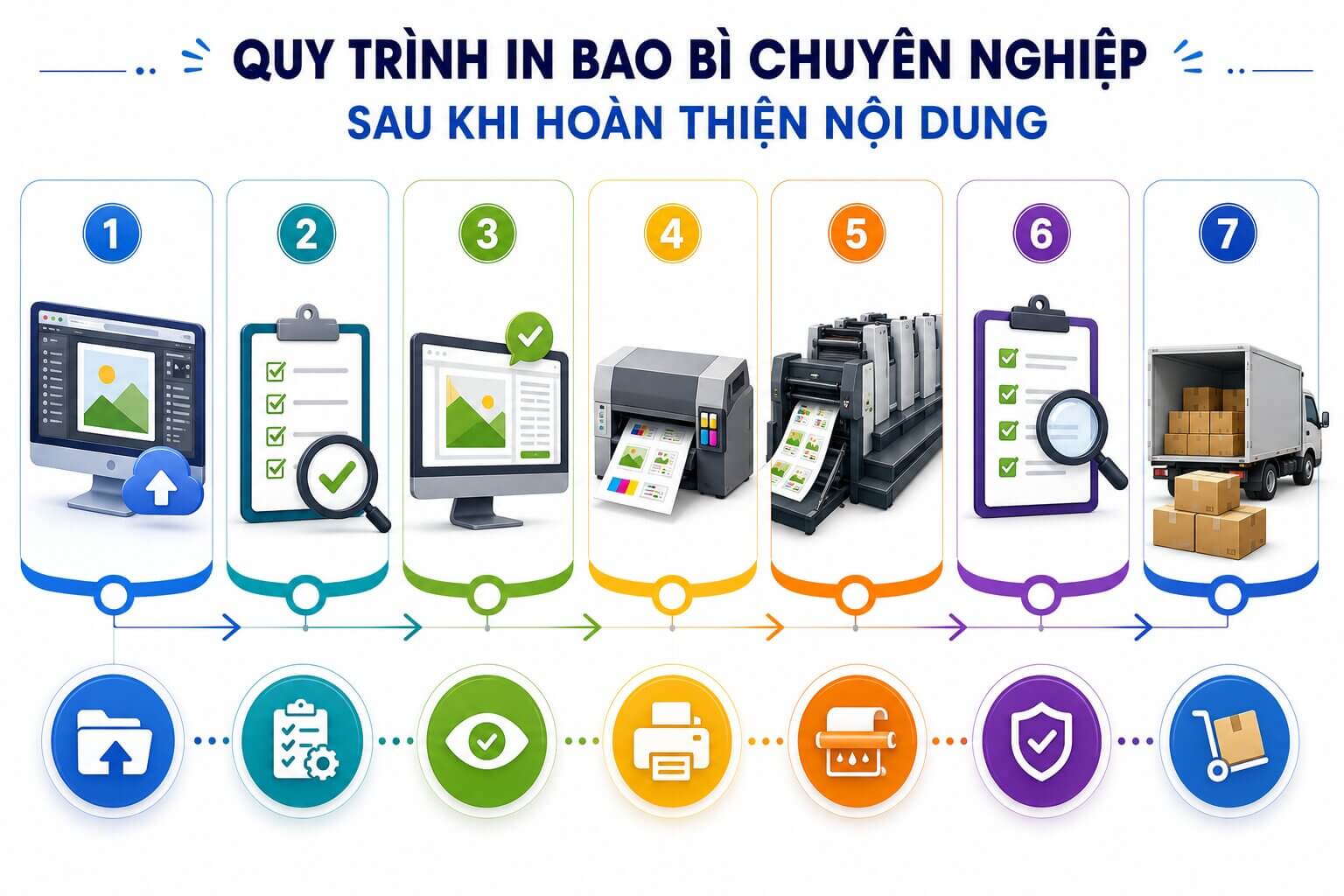 Quy trình xử lý file và sản xuất bao bì