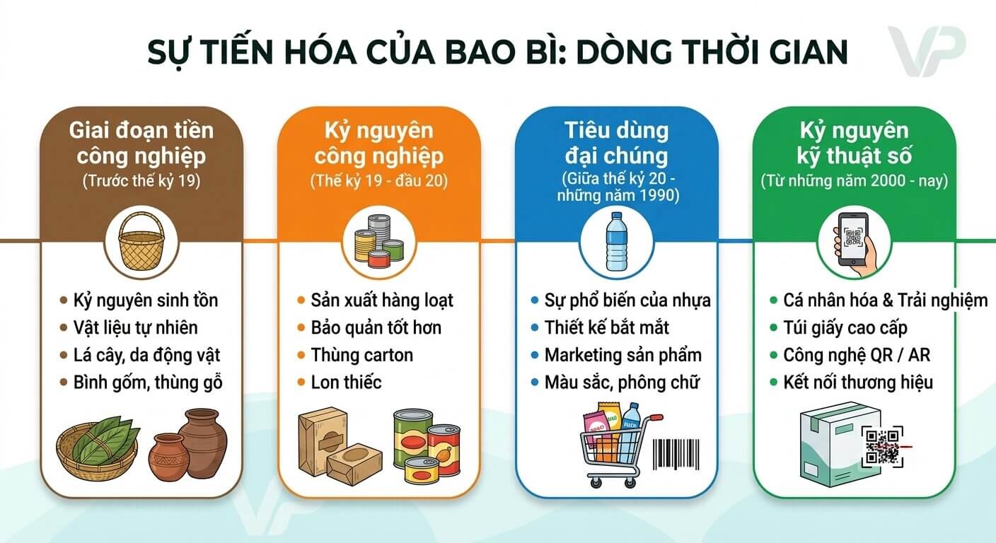 Tóm tắt 4 giai đoạn tiến hóa của bao bì từ tiền công nghiệp đến kỷ nguyên kỹ thuật số.