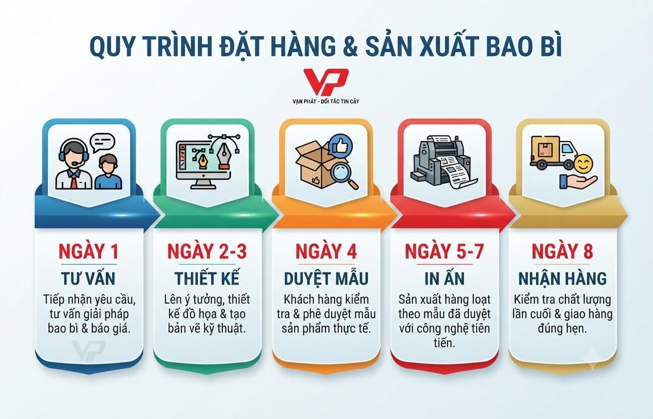 Bảng thời gian sản xuất bao bì ni lông tại Vạn Phát