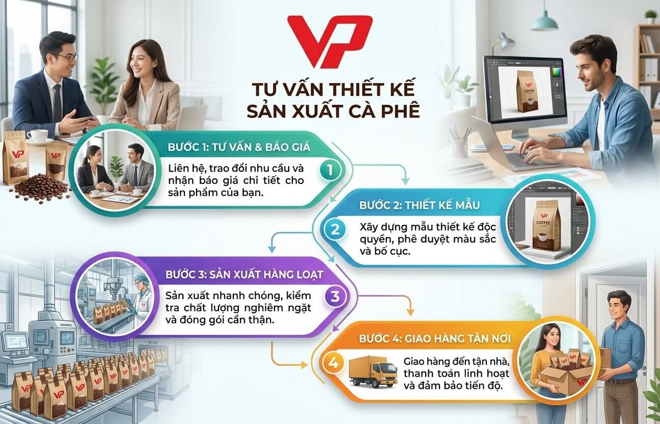 Mô tả 4 bước quy trình đặt hàng: Tư vấn & Báo giá, Thiết kế mẫu, Sản xuất hàng loạt và Giao hàng tận nơi của Bao Bì Vạn Phát.